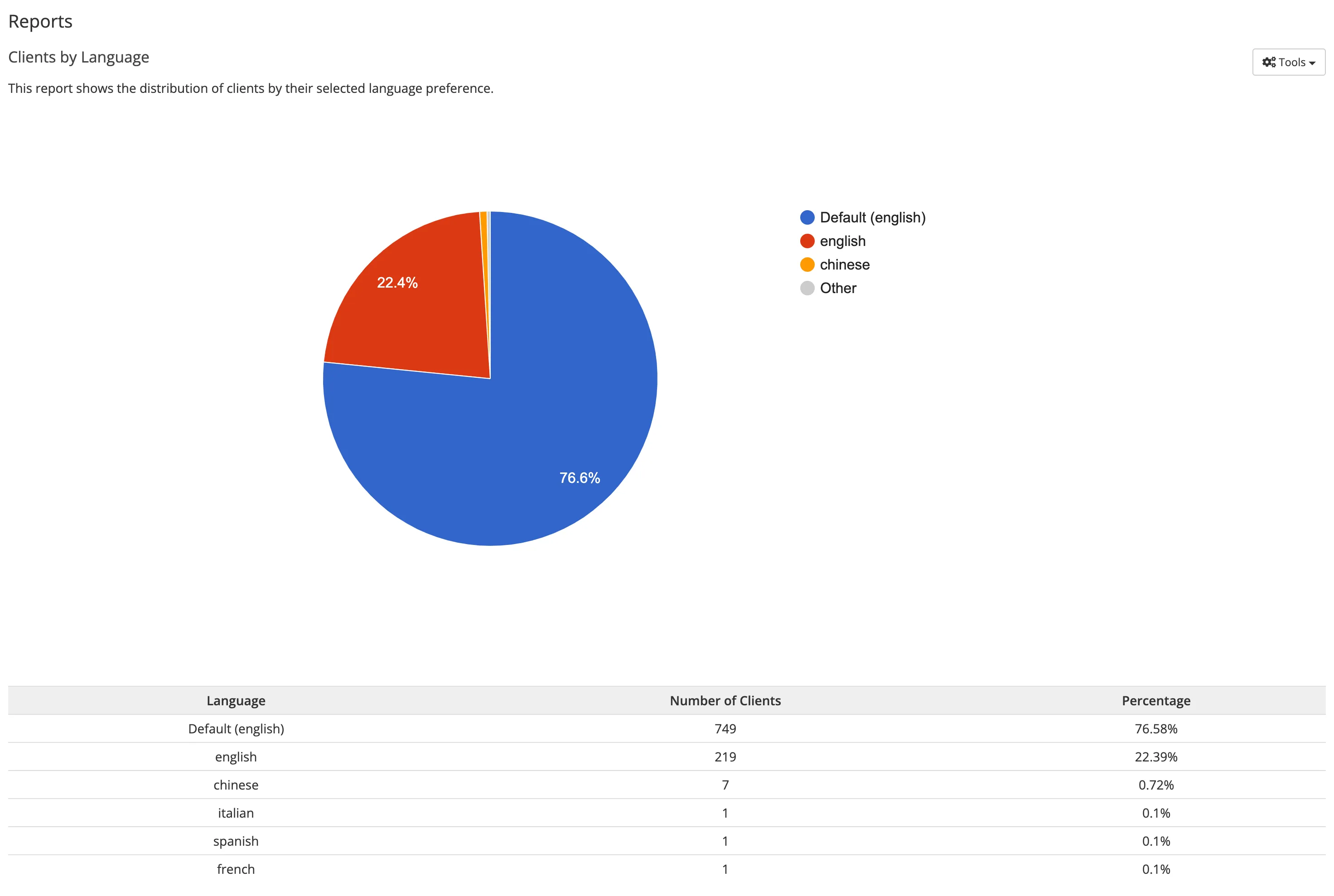 Clients by Language Report